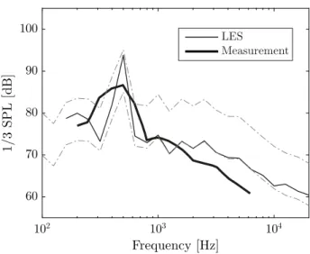 Figure 4.11. 1/3 octave band spectra for the total SPL corrected for the entire span (thin line) and the SPL measured by Brooks et al