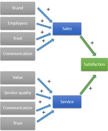 Figure 3 Circumstances from sales and service that leading to Satisfaction 