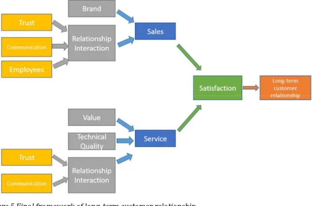 Figure 5 Final framework of long-term customer relationship 