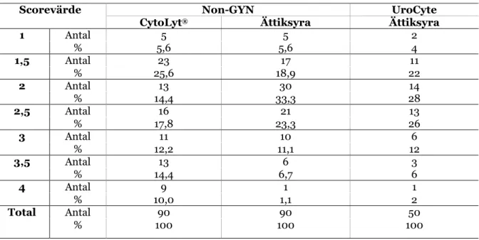 Tabell  2.  Bedömningsresultat  för  bedömningskriteriet  bakgrundsmaterial  med  respektive  medelscorevärde  för  prover som fixerats med CytoLyt ®  (n=90) samt cytologilaboratoriets egen fixeringslösning innehållande ättiksyra  vilken i sin tur filtrera