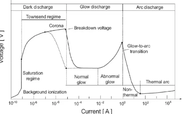Figure 2.1. Different plasma discharge regimes [10]. 