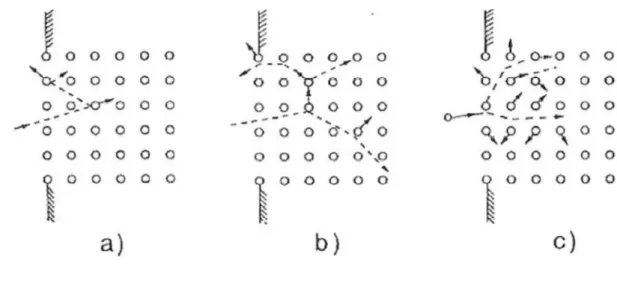 Figure 2.2. Energy regimes of sputtering: a) Single knock-on (low energy), b) Linear cascade, and  c) Spike (high energy) [11]