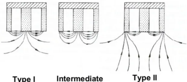 Figure 2.4. Simple cross-sectional schematic of a circular magnetron showing the magnetic field  lines for the different kinds of magnetron configurations [17]