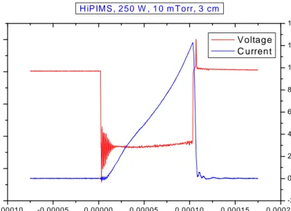Figure 2.6. A HiPIMS voltage and current pulse.  