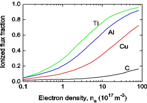 Figure 2.7. Ionized flux fraction of the sputtered material as a function of the electron density as  modelled by Hopwood [27]