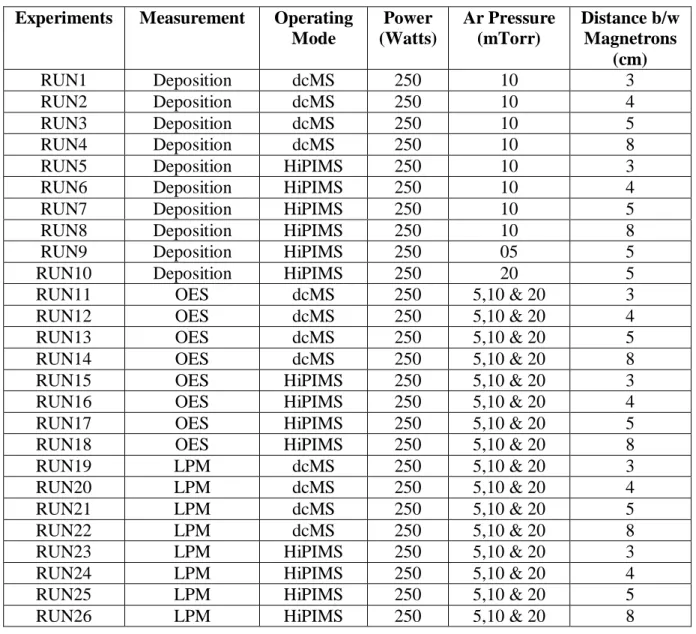Table 3.1. Details of all measurements performed in this work. 