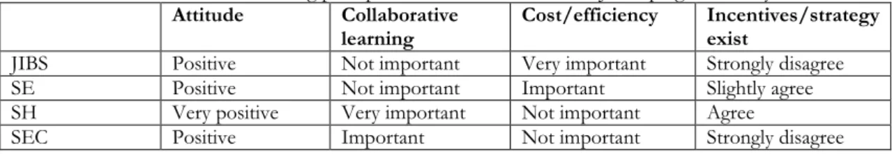 Table 15. Characteristics of e-learning perceptions at the four schools of Jönköping University 