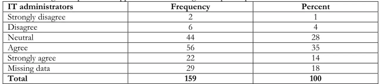 Table 5c. Degree of perceived support in the e-learning development process from IT administrators.