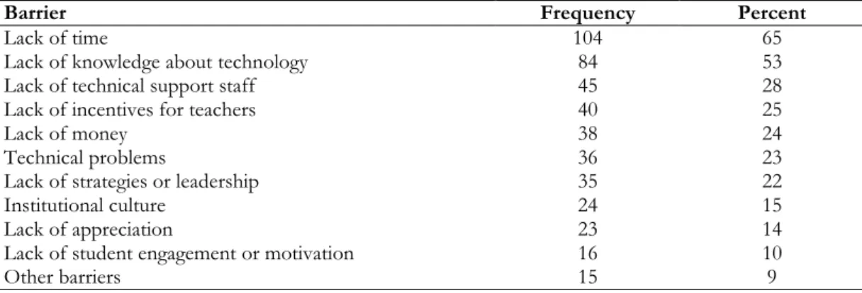 Table 7. Barriers to e-learning. 