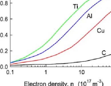 Figure  8.  The  ionized  flux  fraction  dependence  on  plasma  density  for  different  materials