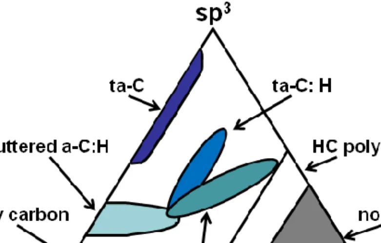 Figure 11. Ternary phase diagram for a-C growth. (After J. Robertson [26].) 