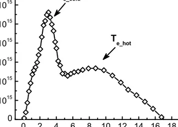Figure  3.  An  EEDF  from  a  Ne-HiPIMS  discharge  of  carbon,  showing  two  distinct  electron  populations  (cold  and  hot)