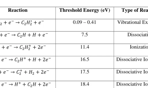 Table  I:  Commonly  observed  electron  impact  induced  reactions  along  with  their  threshold  energies  in  low-pressure  C 2 H 2  containing  plasma  discharges