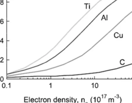 Figure 6. The ionized flux fraction dependence on plasma density for different  materials