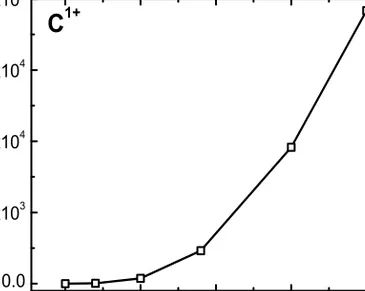 Figure  7.    as  a  function  of  T e   calculated  for  sputtered  carbon  using  a  constant value of n e 