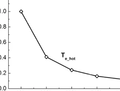 Figure 8.   of sputtered carbon as a function of Ne content of the sputtering  gas mixture of Ar+Ne