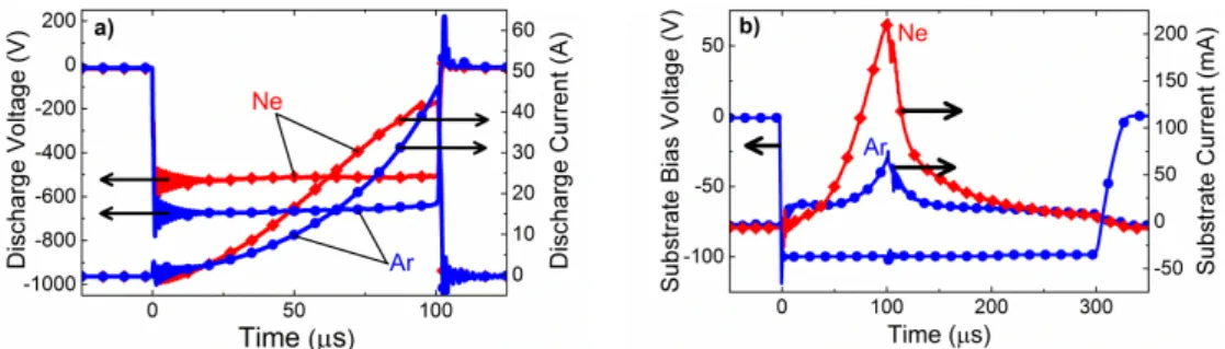 Figure 1. (a) The discharge voltage and current waveforms of a Ne- and Ar-HiPIMS discharge and  (b) substrate bias voltage and current measured for the Ne- and Ar-HiPIMS discharges