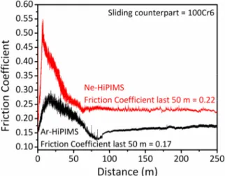 Figure 7. The friction coefficient of the DLC coatings deposited by the Ar and Ne-HiPIMS processes