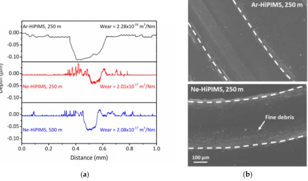 Figure 8. (a) The 2D profiles of the wear track of coatings tested against 100Cr6 balls and (b) SEM  images of wear tracks