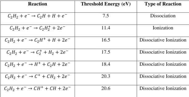 Table I: Commonly observed electron impact induced reactions along with their threshold energies in 