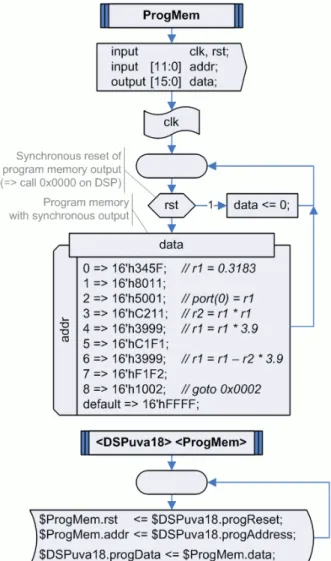 Figure 6 describes a small SoC that implements a  Harvard-like DSP processor (see [13]) connected to a  program memory, a 32-level FIFO and a register