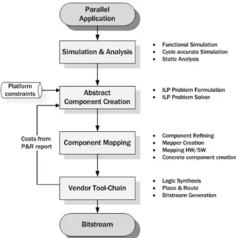 Figure 1. Architectural Synthesis Flow In the first step of the design flow, information on data traffic and on task precedence is extracted from functional simulations of the parallel program