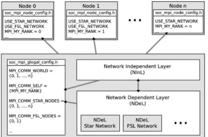 Figure 4. Benchmarks of the SOC-MPI Library