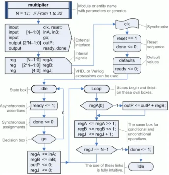 Figure 2. Traditional ASM chart for a multiplier. 