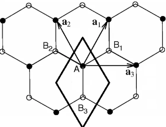 Figure 2.5: Crystal structure of graphene. Each carbon atom on the site A sublattice has three n-neighbors of different type B (B 1 , B 2 , B 3 )