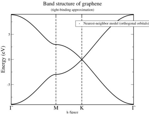 Figure 2.7: Band structure of graphene calculated by using the n-neighbor model with orthogonal orbitals