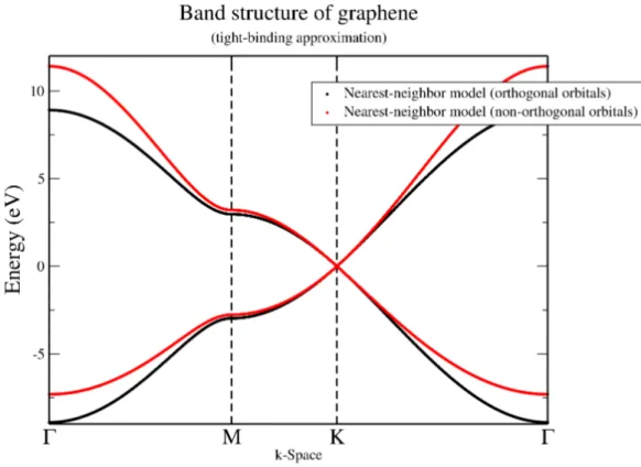 Figure 2.9: A comparison of the band structure of graphene calculated by using the nearest-neighbor model with orthogonal and non-orthogonal  or-bitals