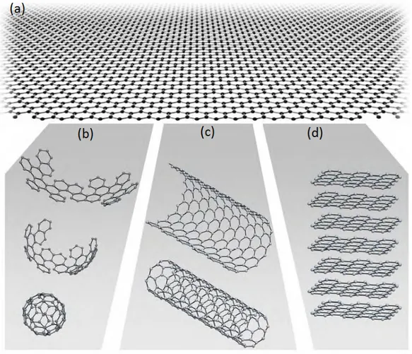 Figure 1.1: Graphene, mother of all graphitic forms. Different graphene forms: (a) simple sheet of graphene, (b) 0D Fullerene, (c) 1D carbon  nan-otube, (d) 3D graphite, made up of graphene sheets