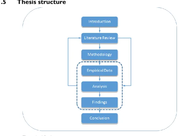Figure 1 – Thesis structure