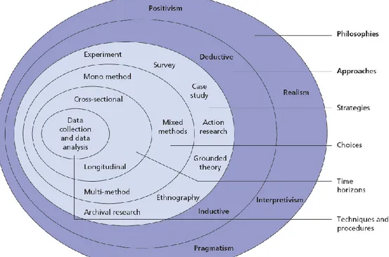 Figure 2 – Research onion – Saunders et al., (2012) 