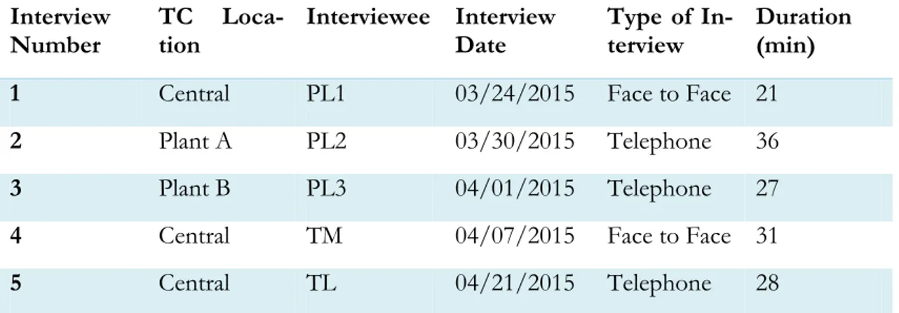 Table 2 – Interview Information 