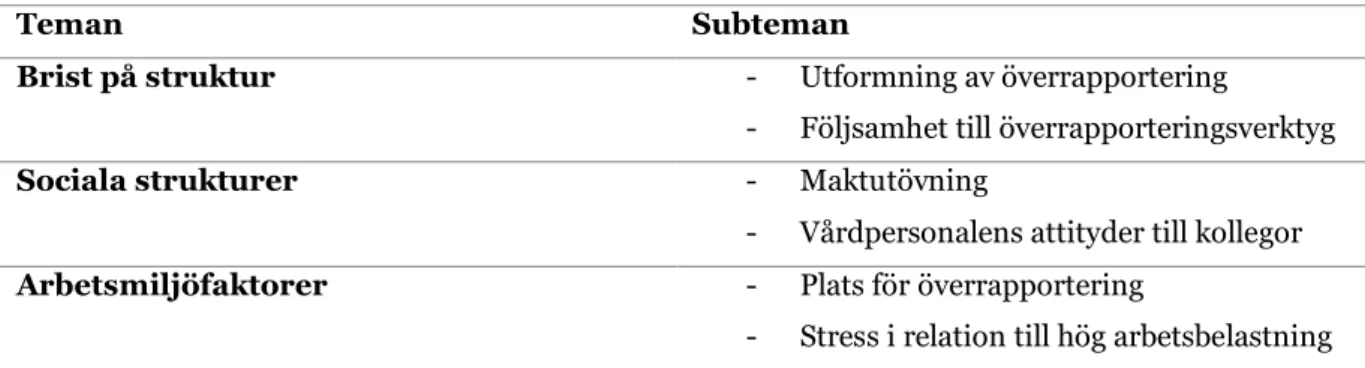 Tabell 1. Teman och subteman 