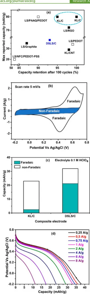Figure 8. (a) Maximum capacity reported of lignin-based electrodes versus the percentage of capacity retention after 100 cycles for various studies found in the literature: LS/graphite, 14 LS/PAAQ/PEDOT, 9 KL/C, 15,16 KL/CNT, 12 LS/RGO, 11 and LS/PEDOT