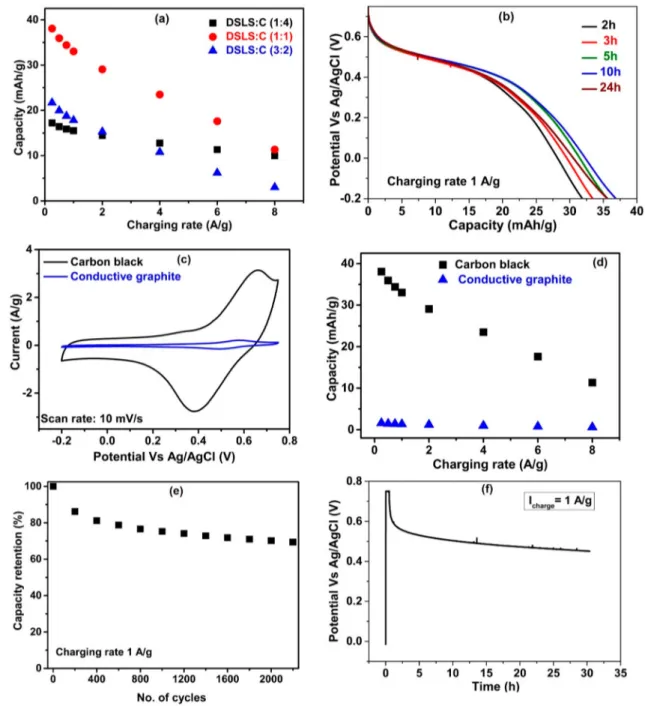 Figure 7. (a) Capacity vs charging rates for composite electrodes with diﬀerent ratios of carbon and DSLS, (b) the galvanostatic discharge plot at 1 A/g charging rate for DSLS/C (1:1) samples milled for diﬀerent durations, (c) and (d) show the cyclic volta