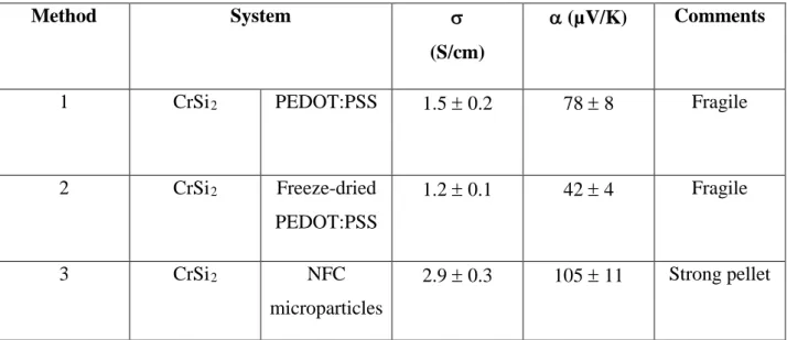 Table 1: σ  and α of the composite pellet synthesized via different methods. 