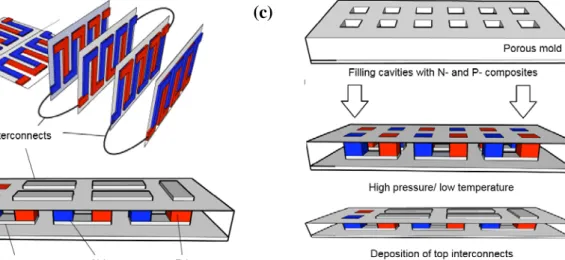 Fig. 1: Thermoelectric generators with (a) a lateral architecture, and (b) a vertical architecture