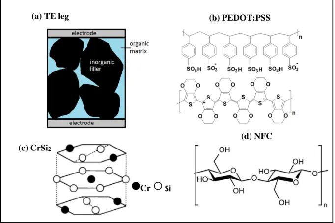 Fig. 2: (a) Displays a thermoelectric leg with microparticles of  CrSi 2  (inorganic filler) in an  organic matrix of NFC-PEDOT:PSS, (b)The chemical structure of  PEDOT:PSS, (c) crystal  structure of CrSi 2  [19]and (d) Chemical structure of NFC