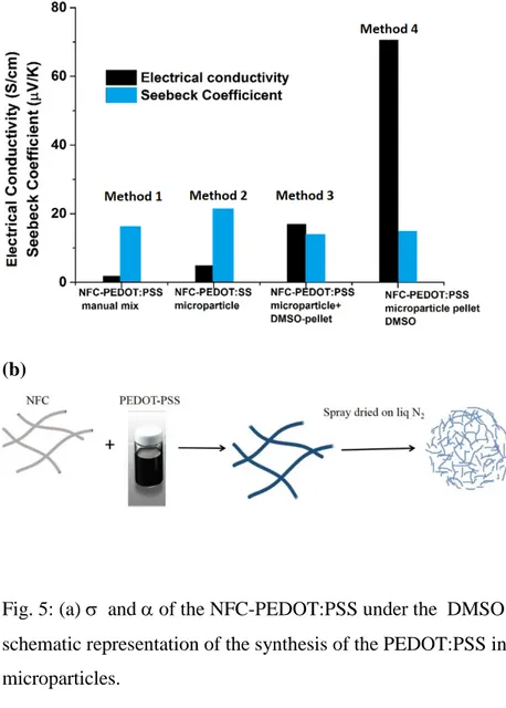 Fig. 5: (a) σ  and α of the NFC-PEDOT:PSS under the  DMSO treatments, (b)   The  schematic representation of the synthesis of the PEDOT:PSS incorporated in the NFC  microparticles