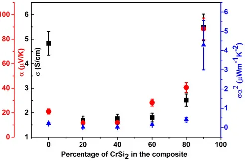 Fig. 7: (a) SEM image of the micro-composite (b) High magnification SEM image reveals the  hard inorganic CrSi 2  particles an the soft organic NFC-PEDOT:PSS