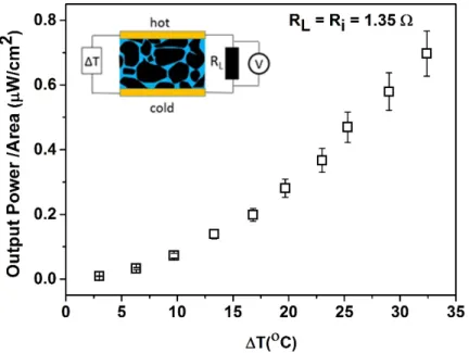 Fig.  8: (a) Evolution of the electrical conductivity σ, the Seebeck coefficient α, and the power  factor  σα 2   for the  the CrSi 2 -NFC-PEDOT:PSS  micro-composites upon varying the CrSi 2
