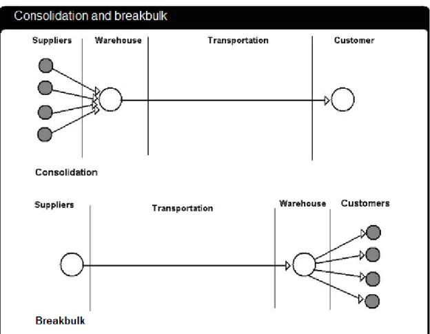 Figure 3 - Consolidation and breakbulk (Waters, 2003) 