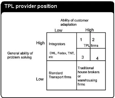 Figure 4 - TPL provider position (Hertz &amp; Alfredsson, 2003) 