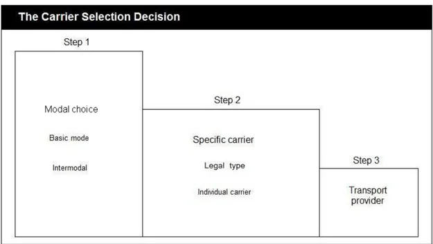 Figure 5 - The Carrier Selection Decision (Coyle et al., 2003) 