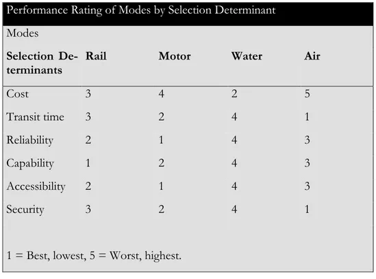 Figure 6 - Performance Rating of Modes by Selection Determinant, (Adapted from Coyle et al., 2003)