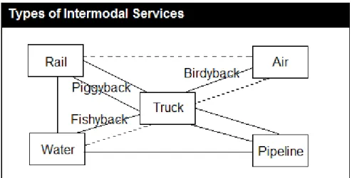 Figure 7 - Types of Intermodal Services (Coyle et al., 2003). 