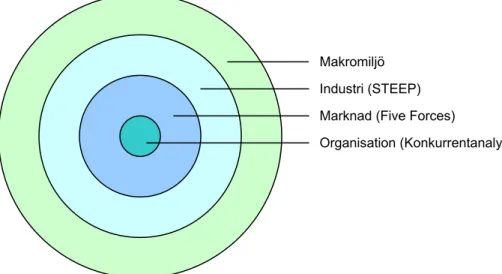 Figur 2 Fyra lager i organisationens omvärld (Johnson et. al, 2005) 